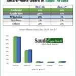 Android Vs Apple, Windows SmartPhone Users in Saudi Arabia-SaudiExpatriate.com