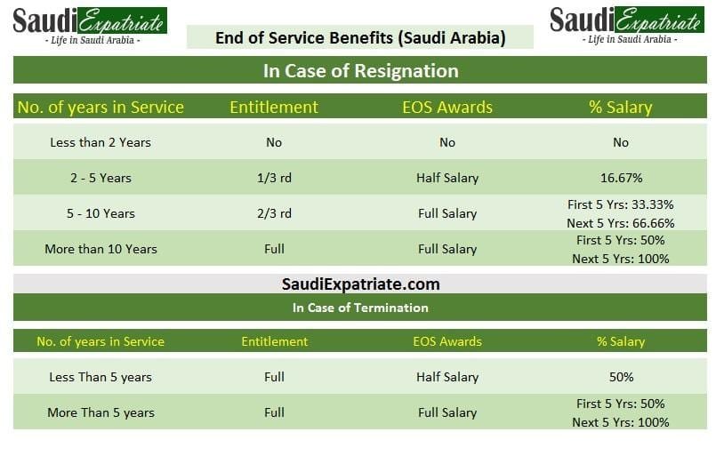 End of Service Benefits in Kingdom of Saudi Arabia (KSA)-SaudiExpatriate.com