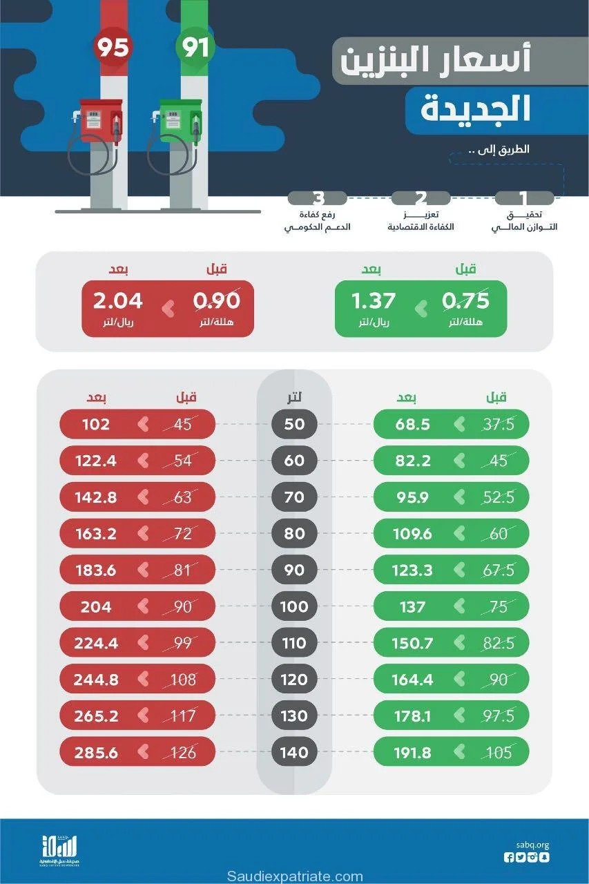 Petrol Prices in Saudi Arabia