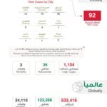 1000+ cases of COVID-19 in Saudi Arabia-SaudiExpatriate.com