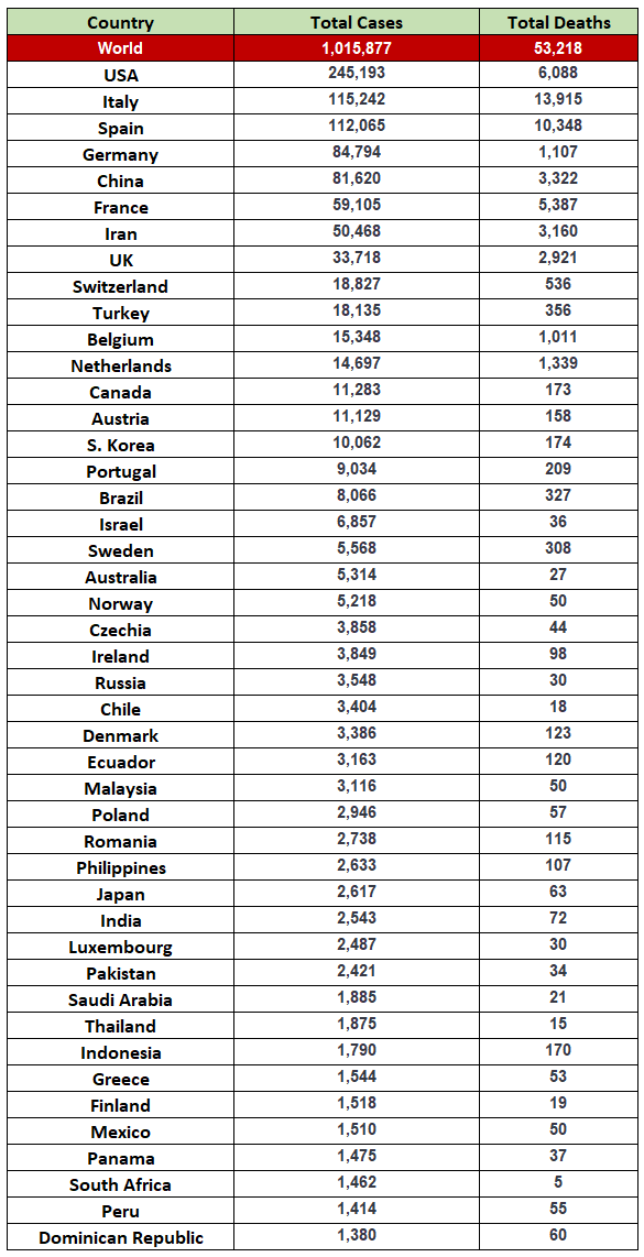 Top Countries of COVID-19 Coronavirus Acroos the World-SaudiExpatriate.com