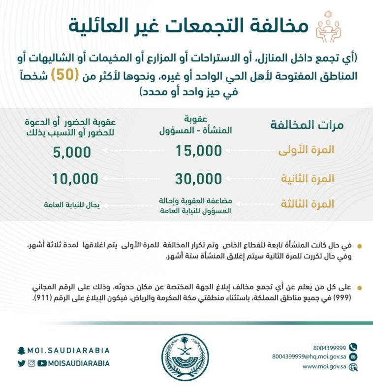 MOI Outlines Fines for Corona violations in Gatherings-SaudiExpatriate.com
