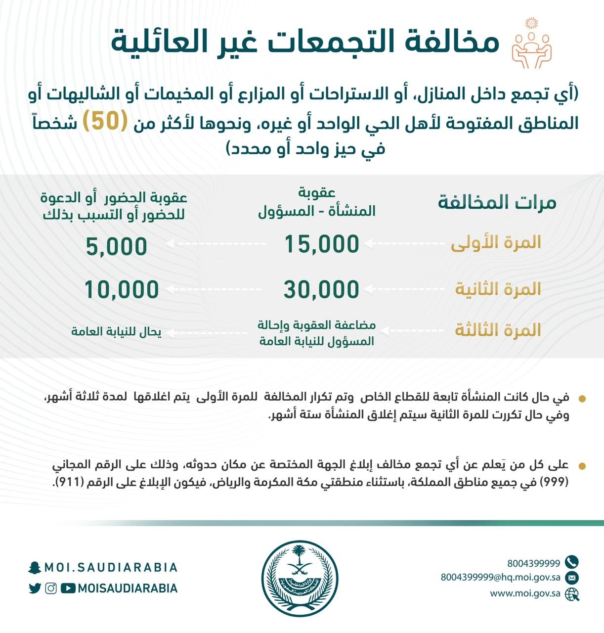 MOI Outlines Fines for Corona violations in Gatherings-SaudiExpatriate.com